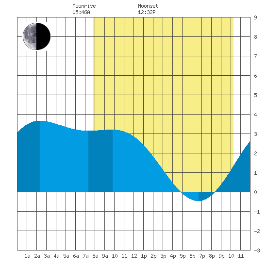 Akutan Island tide chart for Sunday, April 20, 2025