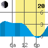 Akutan Island tide chart for Sunday, April 20, 2025