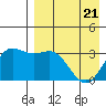 Akutan Island tide chart for Monday, April 21, 2025