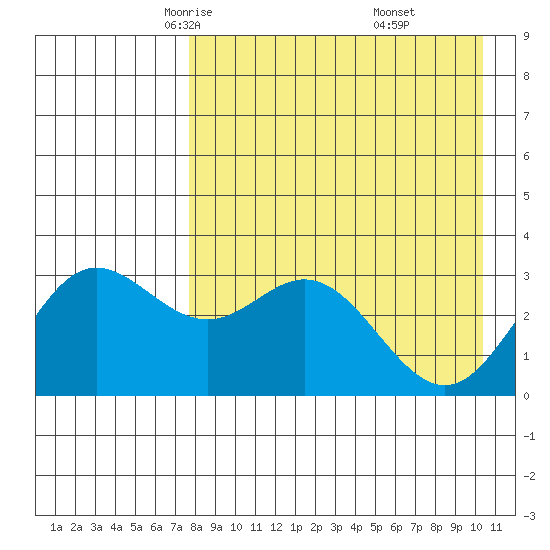 Akutan Island tide chart for Wednesday, April 23, 2025