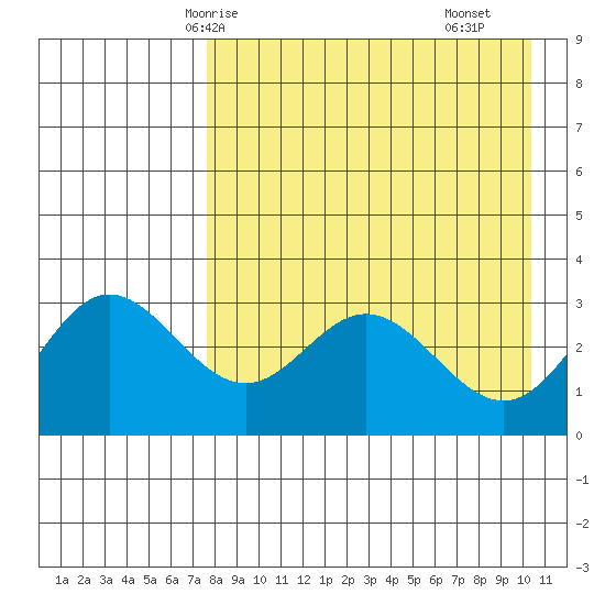 Akutan Island tide chart for Thursday, April 24, 2025