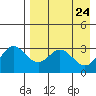 Akutan Island tide chart for Thursday, April 24, 2025