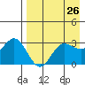 Akutan Island tide chart for Saturday, April 26, 2025