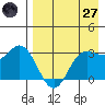 Akutan Island tide chart for Sunday, April 27, 2025