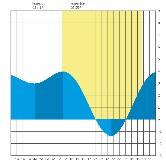 Akutan Island tide chart for Wednesday, April 2, 2025