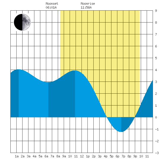 Akutan Island tide chart for Friday, April 4, 2025