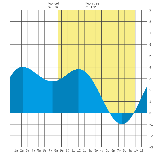 Akutan Island tide chart for Saturday, April 5, 2025