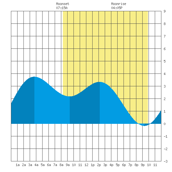Akutan Island tide chart for Monday, April 7, 2025
