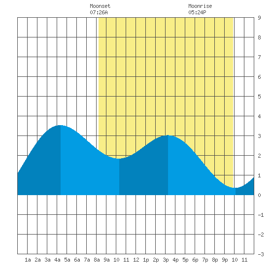 Akutan Island tide chart for Tuesday, April 8, 2025