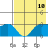 Akutan Island tide chart for Saturday, May 10, 2025
