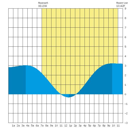 Akutan Island tide chart for Sunday, May 11, 2025