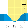 Akutan Island tide chart for Sunday, May 11, 2025