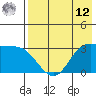 Akutan Island tide chart for Monday, May 12, 2025