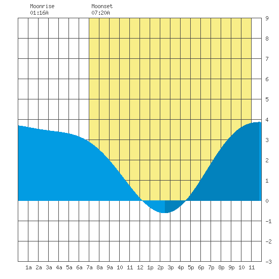 Akutan Island tide chart for Wednesday, May 14, 2025