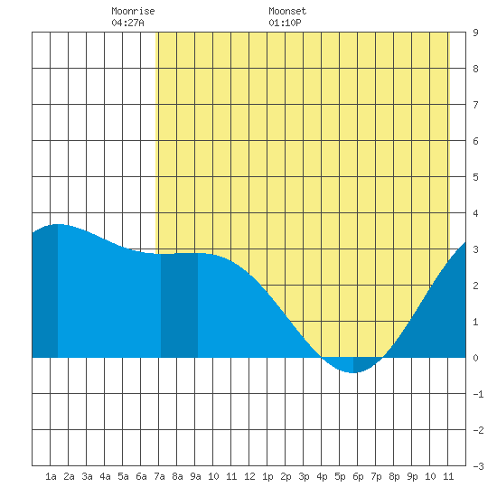 Akutan Island tide chart for Monday, May 19, 2025
