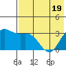 Akutan Island tide chart for Monday, May 19, 2025