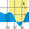 Akutan Island tide chart for Thursday, May 1, 2025