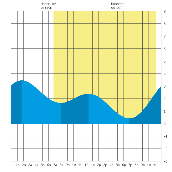 Akutan Island tide chart for Wednesday, May 21, 2025