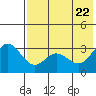 Akutan Island tide chart for Thursday, May 22, 2025