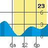 Akutan Island tide chart for Friday, May 23, 2025
