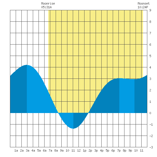 Akutan Island tide chart for Sunday, May 25, 2025