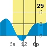 Akutan Island tide chart for Sunday, May 25, 2025