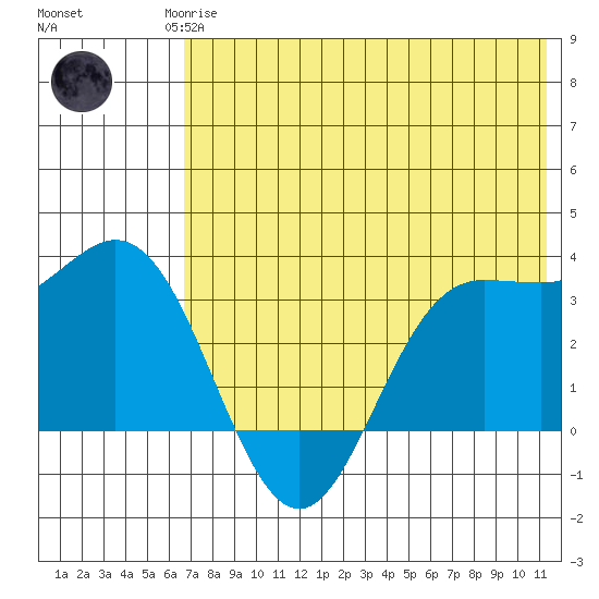 Akutan Island tide chart for Monday, May 26, 2025