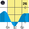 Akutan Island tide chart for Monday, May 26, 2025