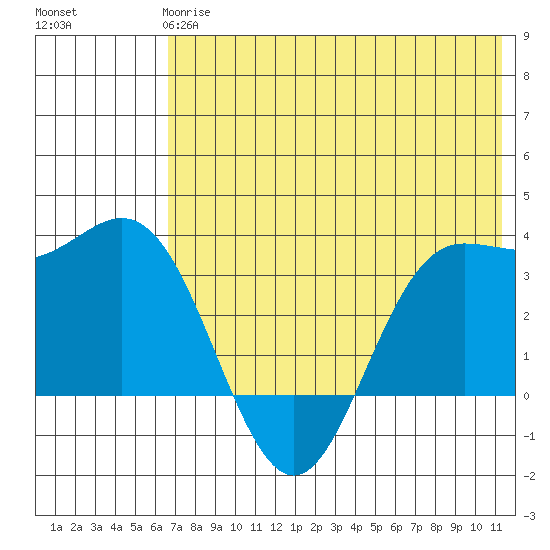 Akutan Island tide chart for Tuesday, May 27, 2025