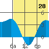 Akutan Island tide chart for Wednesday, May 28, 2025