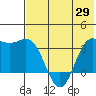 Akutan Island tide chart for Thursday, May 29, 2025