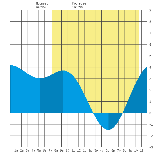Akutan Island tide chart for Friday, May 2, 2025