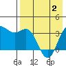 Akutan Island tide chart for Friday, May 2, 2025
