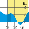 Akutan Island tide chart for Saturday, May 31, 2025