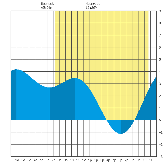 Akutan Island tide chart for Saturday, May 3, 2025