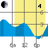 Akutan Island tide chart for Sunday, May 4, 2025