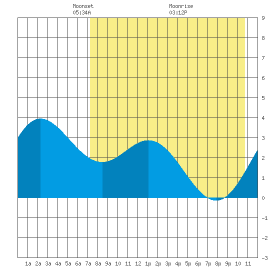 Akutan Island tide chart for Monday, May 5, 2025