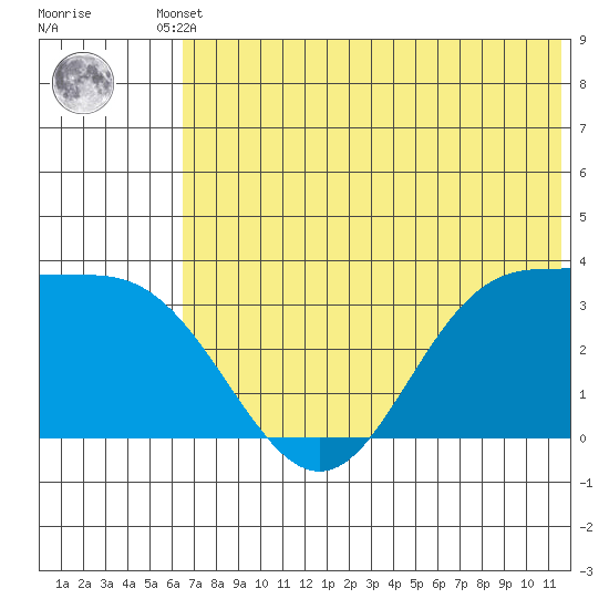 Akutan Island tide chart for Tuesday, June 10, 2025
