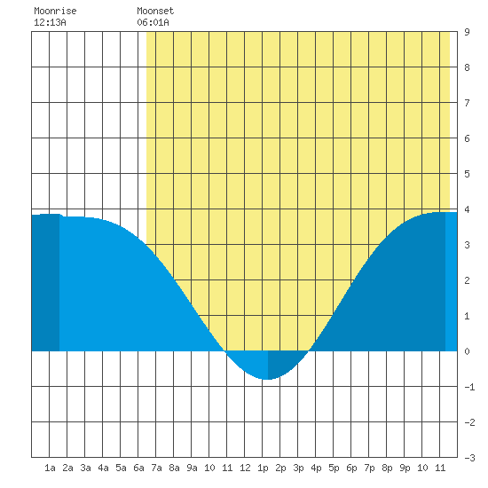 Akutan Island tide chart for Wednesday, June 11, 2025