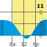 Akutan Island tide chart for Wednesday, June 11, 2025