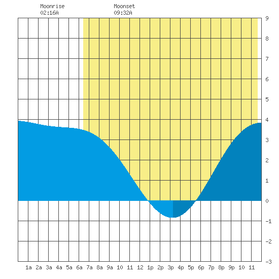 Akutan Island tide chart for Saturday, June 14, 2025