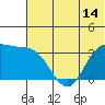 Akutan Island tide chart for Saturday, June 14, 2025