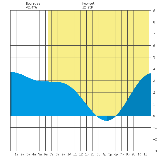 Akutan Island tide chart for Monday, June 16, 2025