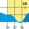 Akutan Island tide chart for Monday, June 16, 2025