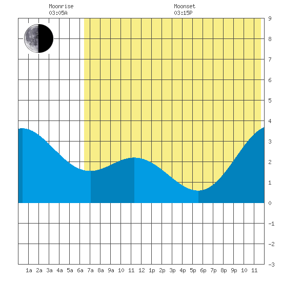 Akutan Island tide chart for Wednesday, June 18, 2025