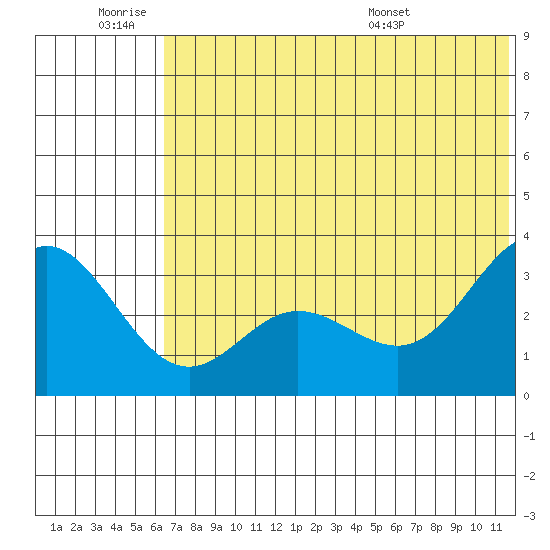 Akutan Island tide chart for Thursday, June 19, 2025
