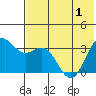 Akutan Island tide chart for Sunday, June 1, 2025
