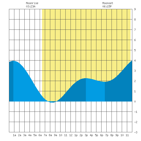 Akutan Island tide chart for Friday, June 20, 2025