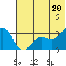 Akutan Island tide chart for Friday, June 20, 2025