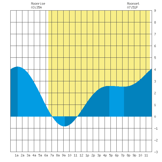 Akutan Island tide chart for Saturday, June 21, 2025